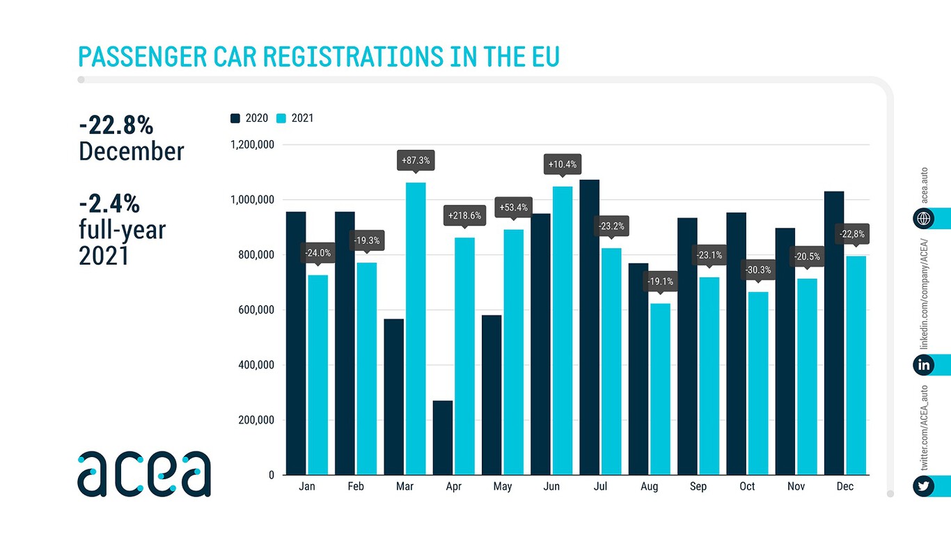Otra caída histórica: las ventas de coches europeas se hunden un 22% en ...