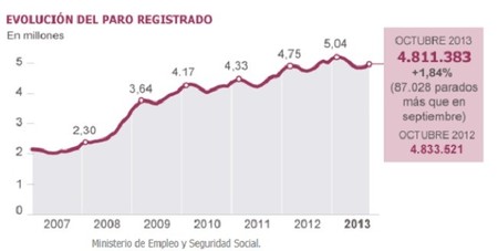 El paro vuelve a subir, ¿cuando bajará de forma sostenida?