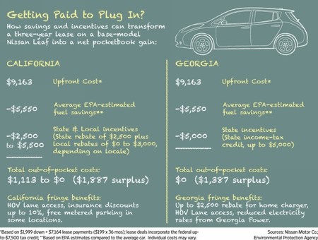 Precio comparativo Nissan LEAF
