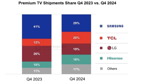 Datos de envío de TV Premium (mini-LED) de 2023-2024