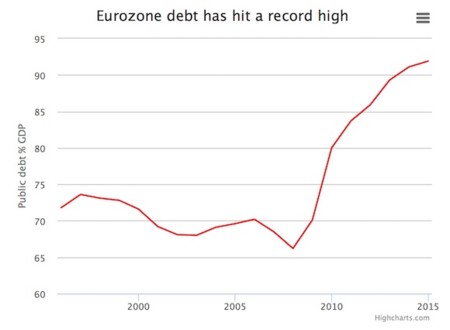 Eurozonedebt