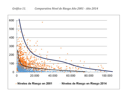 Comparativa Niveles De Riesgo 2001 a 2014