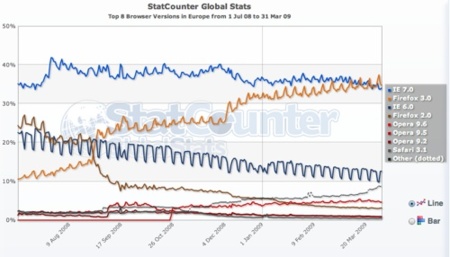 Firefox 3 es el navegador más usado en Europa