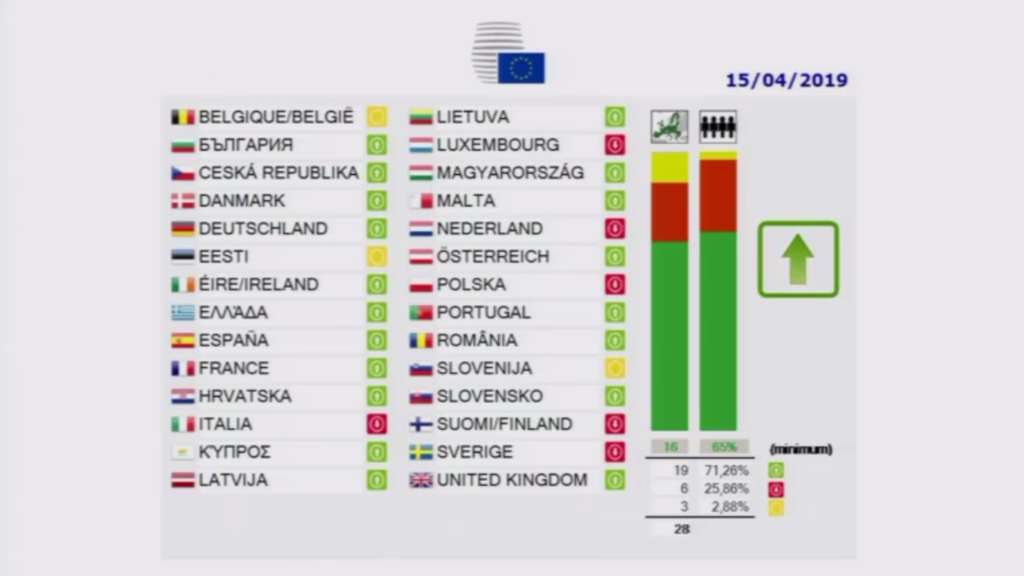 El Consejo de la Unión Europea aprueba la directiva de copyright y el artículo 13 en su votación definitiva