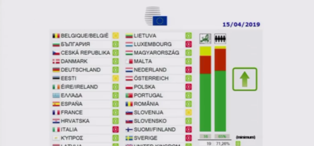 El Consejo de la Unión Europea aprueba la directiva de copyright y el artículo 13 en su votación definitiva