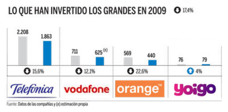 Las operadoras de telecomunicaciones redujeron su inversión un 17.4% durante 2009
