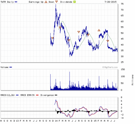 Twitter: precio en bolsa de las acciones desde la OPV