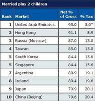 Los mejores países para pagar menos impuestos