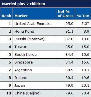 Los mejores países para pagar menos impuestos