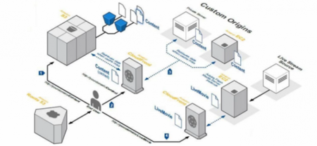 Amazon Cloudfront, permite distribuir contenido dinámico desde sus CDN