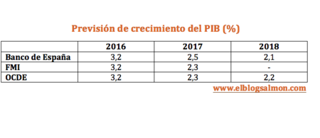 previsiones