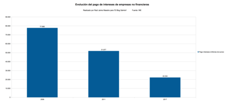 Pago Intereses Empresas No Financieras