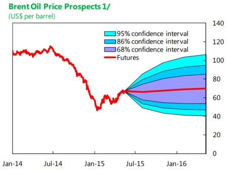 FMI: precio del Brent en el futuro