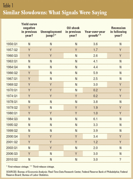 En Estados Unidos no hay indicios de otra caída en recesión