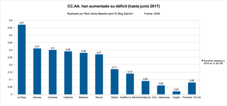 Aumento Deficit Ccaa Hasta Juno 2017