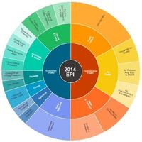 España séptima en el Environmental Performance Index 2014
