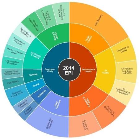 España séptima en el Environmental Performance Index 2014