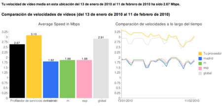 Google y la neutralidad en la red: medidor de velocidad de Youtube