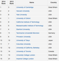 Las universidades con mayor empleabilidad del mundo - 2014