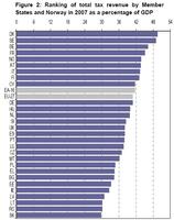 Los ingresos fiscales de los países europeos