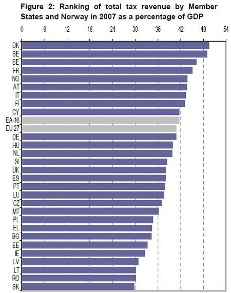 Los ingresos fiscales de los países europeos