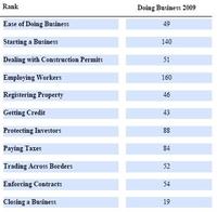 Doing Business 2009 – la triste realidad de España