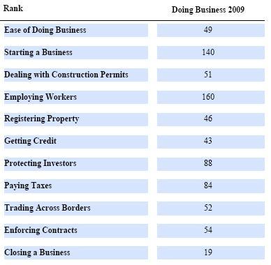 Doing Business 2009 – la triste realidad de España