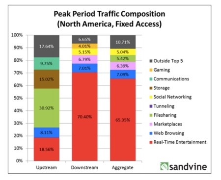 El vídeo en streaming, responsable del 70% del ancho de banda consumido