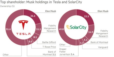 Acciones Tesla Solar City