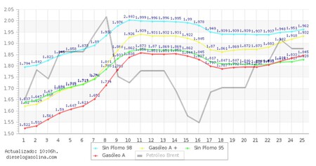 Diesel O Gasolina Grafico