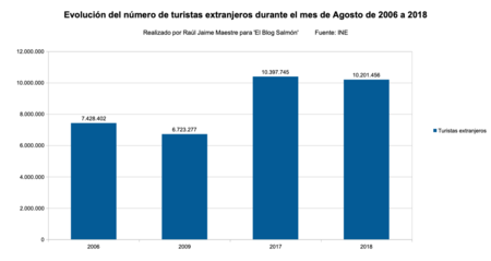 Evolución del número de turistas extranjeros durante el mes de Agosto de 2006 a 2018