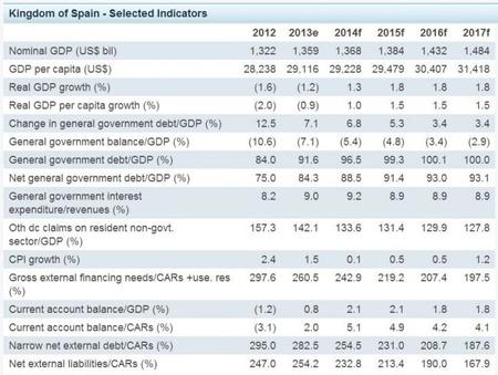 Standard and Poor's mejora algo más su rating de España