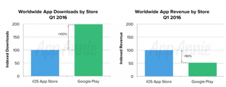 Google Play sigue muy por delante en descargas, pero la App Store factura el doble