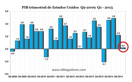 Estados Unidos crece a un anémico 0,2% y le echa la culpa al frío