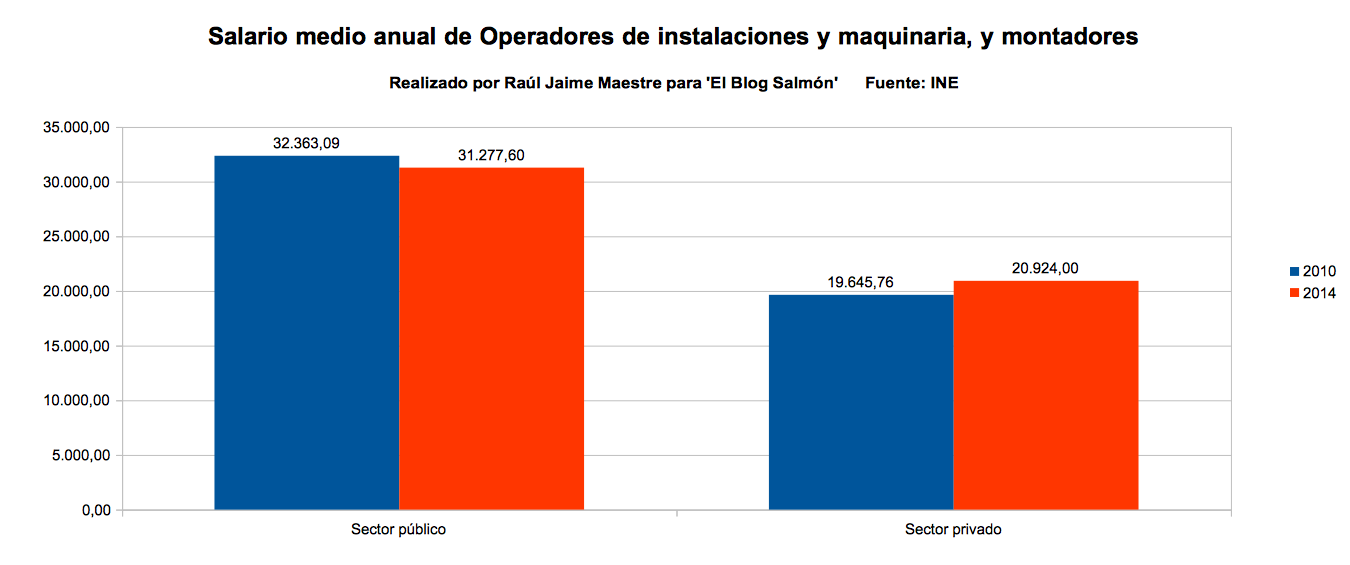 salario medio anual de operaciones de instalaciones