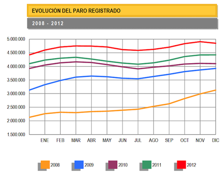 El paro baja en 59.094 personas en diciembre ¿se romperá la tendencia?