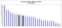 La deuda estatal española, según Eurostat