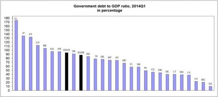 La deuda estatal española, según Eurostat