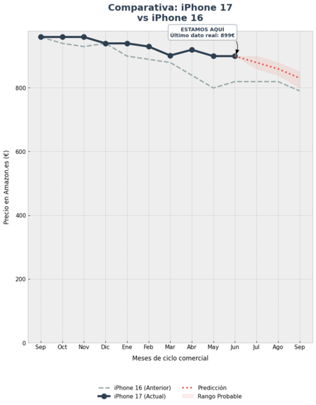 Grafica De Precios De Iphone 16 Y Iphone 17