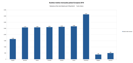 Sueldos Medios Europa 2016