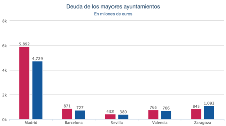 Comparativa Deuda Ayuntamientos