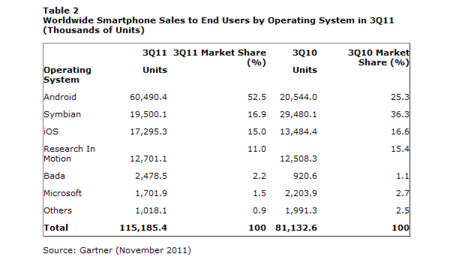 Gartner: más de la mitad de los Smartphones vendidos en el tercer trimestre son Android