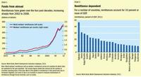 Las remesas impactan mucho en las economías receptoras 