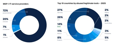 Gráficos da Acronis