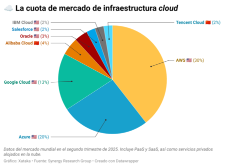 Ao26p Infrastructure Market Share I Cloud I