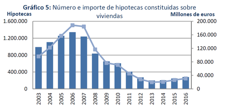 Hipotecas Viviendas