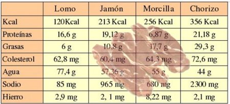 Diferencias nutricionales entre cortes de carne