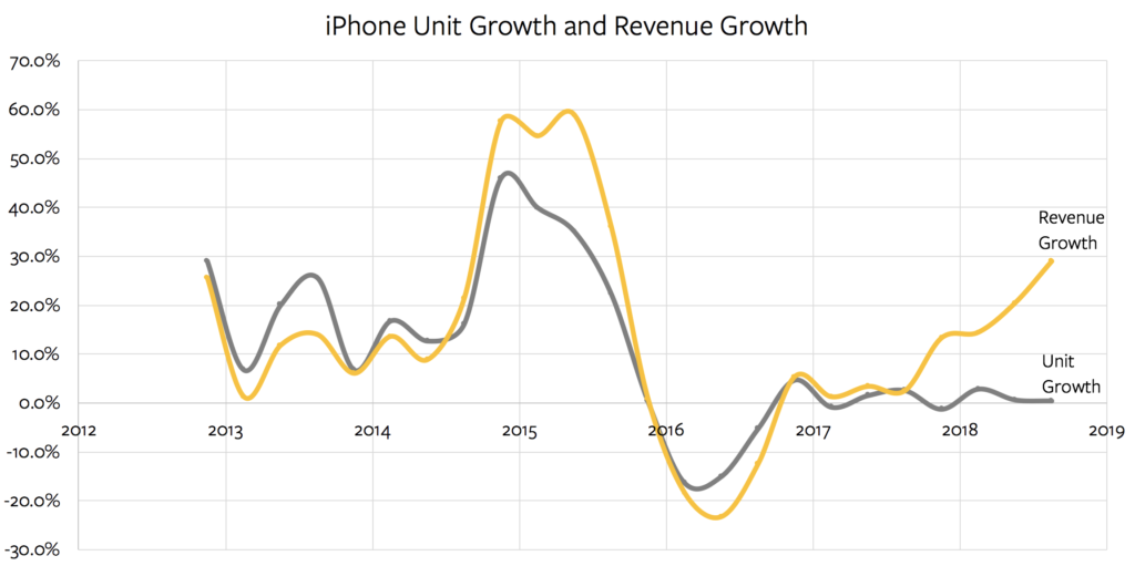 Apple recorta la producción de todos sus iPhone por la baja demanda 1 Stratechery