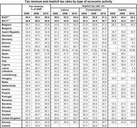 Los ingresos de los Estados europeos y sus niveles de impuestos 