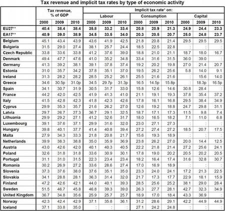 Los ingresos de los Estados europeos y sus niveles de impuestos
